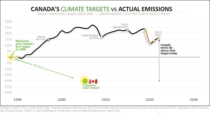 Canada's first climate target vs emissions 1990-2022