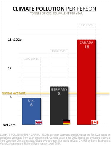 Climate pollution change per capita in Germany UK and Canada