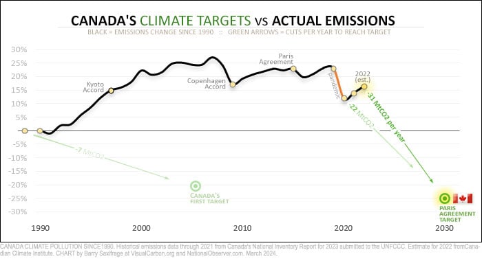 Canada's first climate target and 2030 target vs emissions 1990-2022