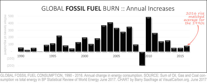 Annual change in global fossil fuel consumption from 1990 to 2016