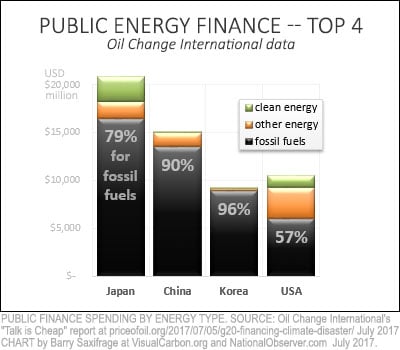 Top four nations by public finance for fossil fuels