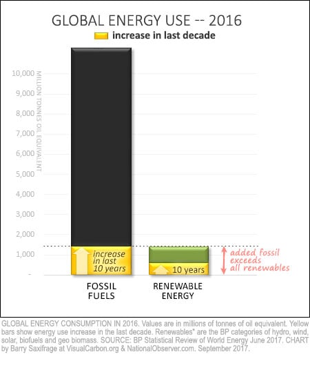 Fossil Fuel Expansion Crushes Renewables | National Observer