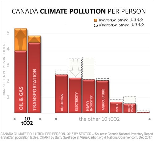 CO2 per Canadian by sector in 2015, with change from 1990 shown