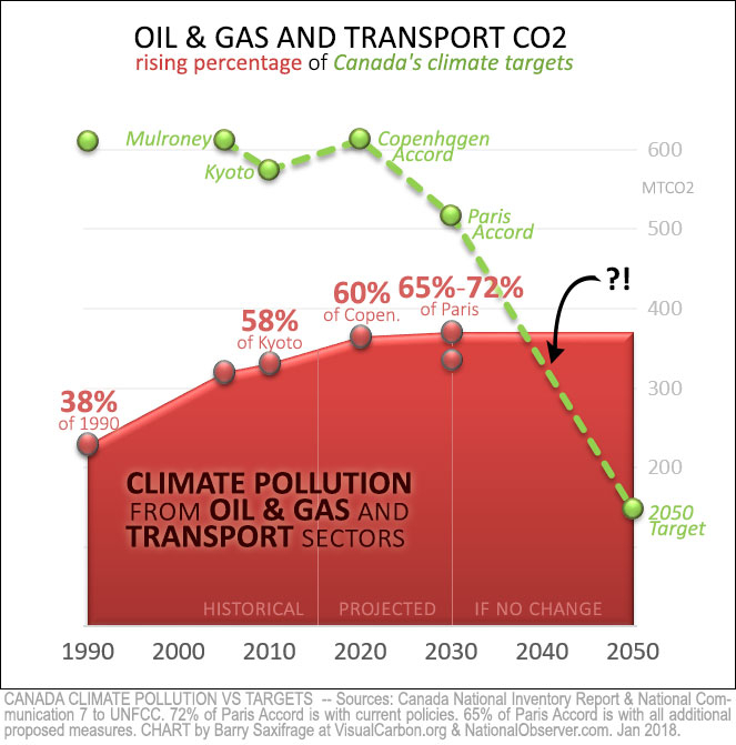 Share of Canadian climate targets taken up by Oil & Gas and Transport Sectors, 1990 to 2050