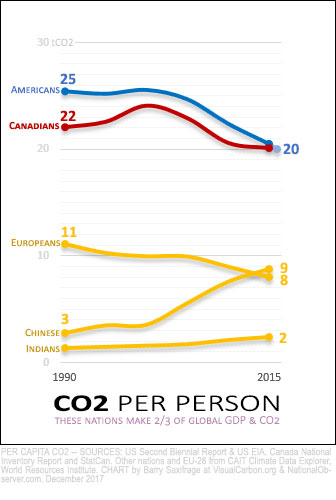 CO2 per capita, 1990 to 2015, Canada, USA, EU-28, India and China