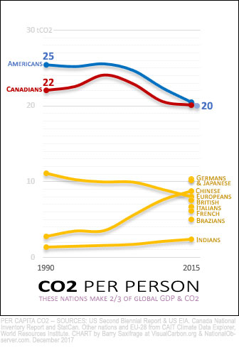 CO2 per capita, 1990 to 2015, top ten economies