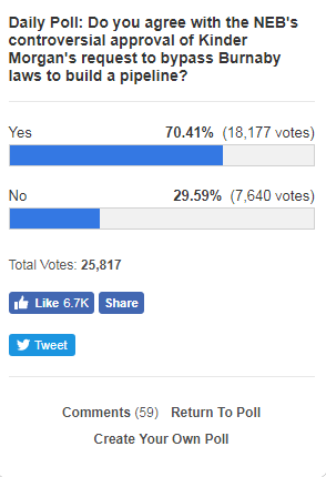 Screen capture of a Vancouver Sun poll on Kinder Morgan, taken on Feb. 22, 2018.