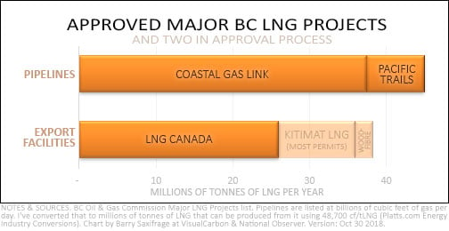 Chart of BC LNG major projects by volume
