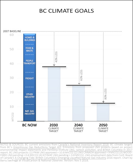 Chart of BC current climate pollution and climate targets for 2030, 2040 and 2050