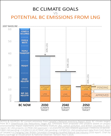 Chart of BC climate targets vs approved and pending LNG emissions