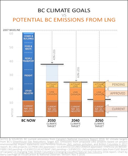 Chart of BC climate targets vs potential LNG and fossil gas industry emissions