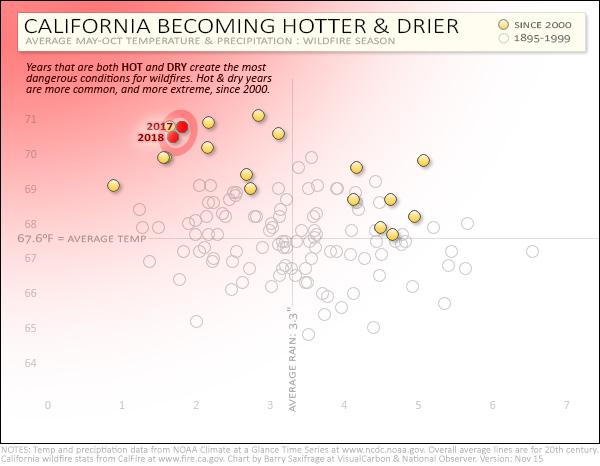 California fire season weather from 1895 to 2018