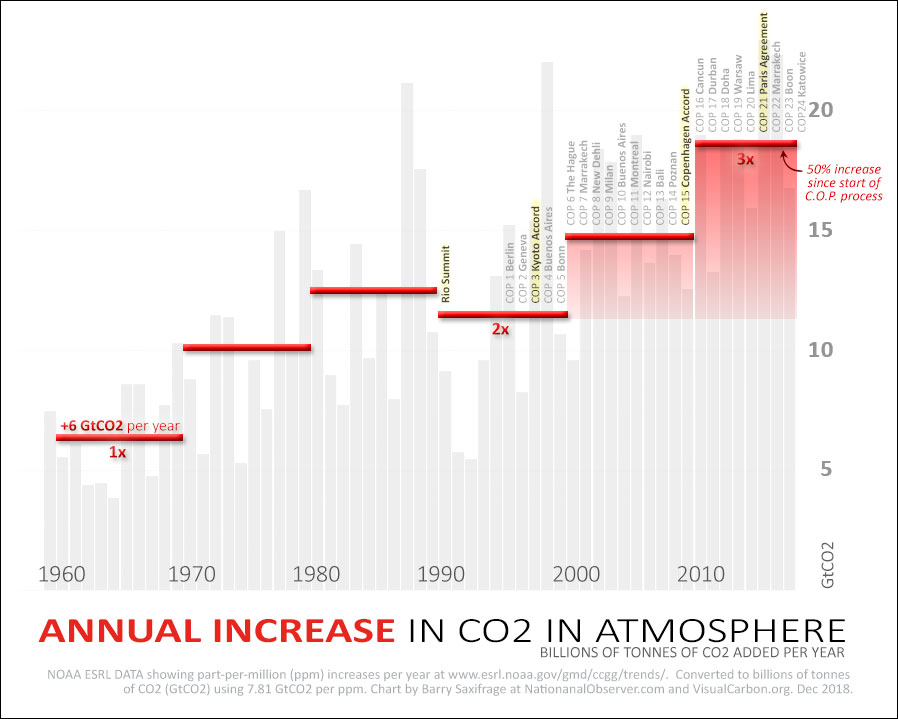 Annual increase in CO2 in atmosphere. Annotated with UN COP years.