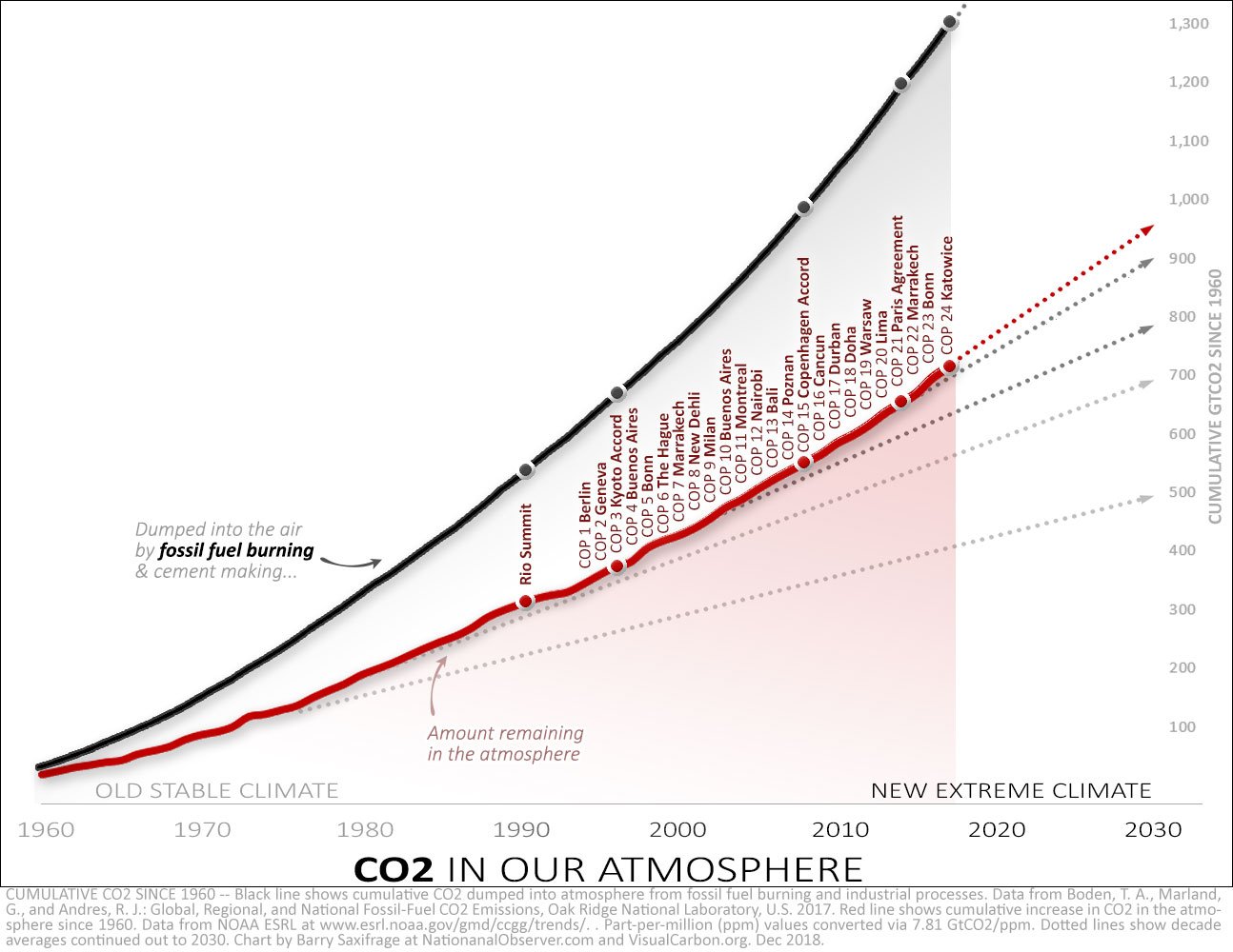 Cumulative fossil fuel CO2 since 1960. Red line shows amount remaining in the atmosphere. Annotated with UN COP years.