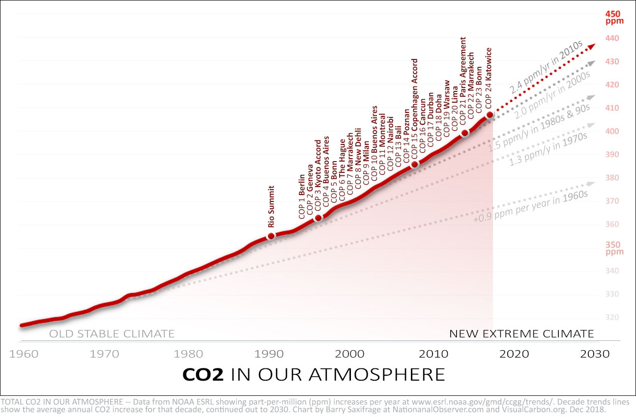 Atmospheric CO2 with decade trend lines. Annotated with UN COP years.