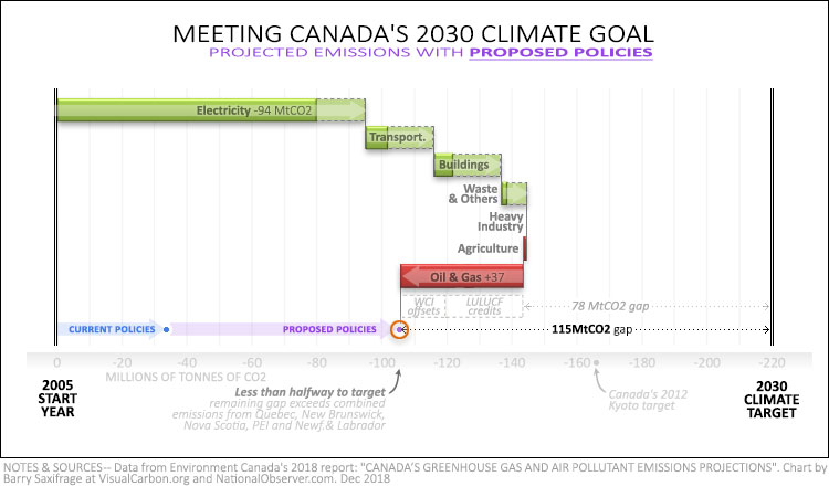 Canada 2030 emissions projections with proposed policies and credits