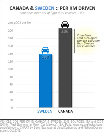 Climate pollution per kilometer for passenger vehicles for Sweden and Canada