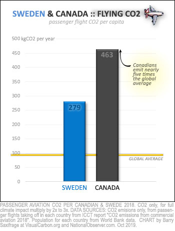 Climate pollution per capita from flying for Sweden and Canada, 2018