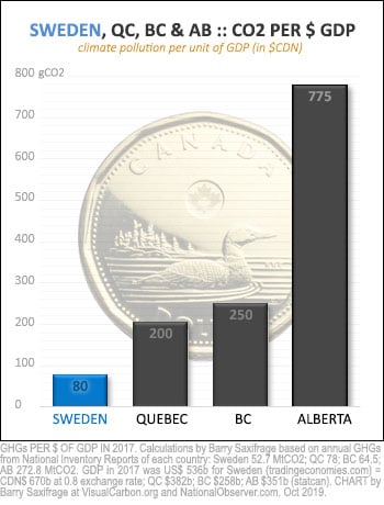 Climate pollution per dollar of GDP for Sweden, BC, Quebec and Alberta in 2017