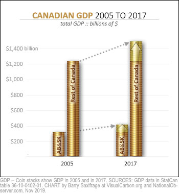  GDP for AB, SK, and the rest of Canada -- 2005 to 2017 