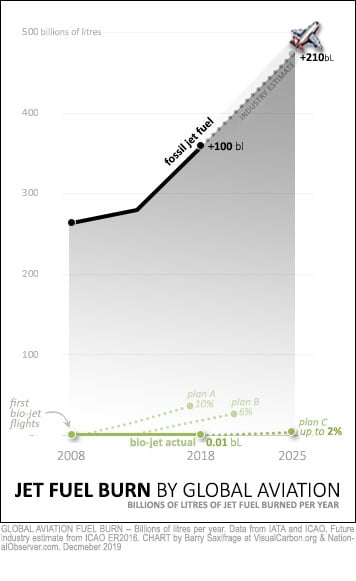 Jet fuel use since 1990. Bio-jet vs fossil-jet.