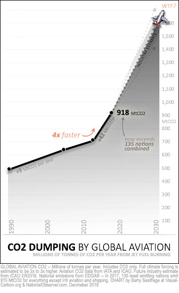 Jet fuel CO2 since 1990, with projections to 2030