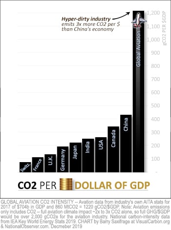 Carbon intensity of aviation vs major economies. gCO2/$GDP
