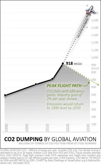 Jet fuel CO2 since 1990, with industry projections vs peak flight scenario to 2030