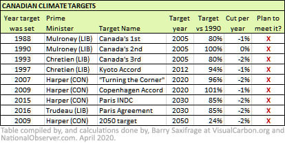 Table of Canadian Climate Targets