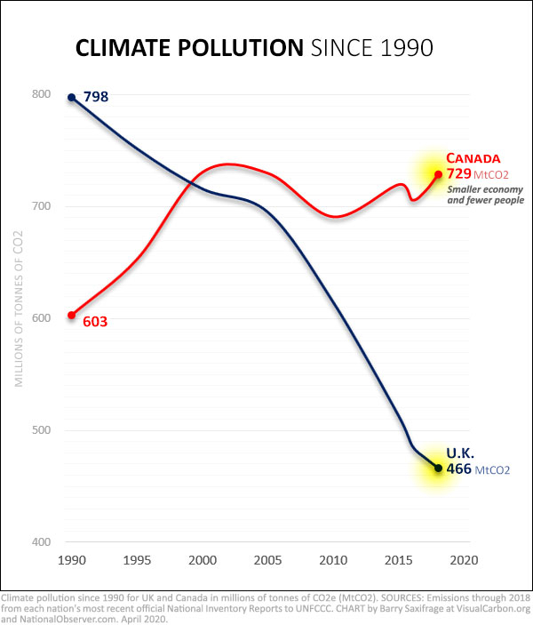 Canada and UK climate pollution 1990 to 2018