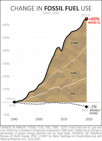 Change in fossil fuel burning from 1990 to 2019. Market share and total amounts.
