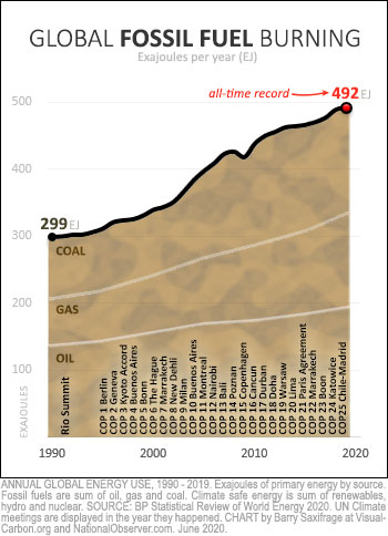 Global fossil fuel burning 1990 to 2019