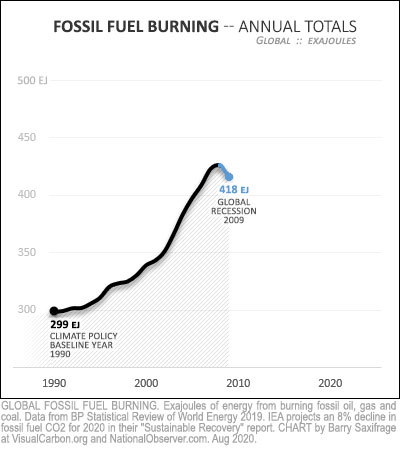 Global fossil fuel burning 1990 thru 2009 recession