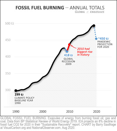 Global fossil fuel burning 1990 thru 2019 plus 2020 pandemic projection 