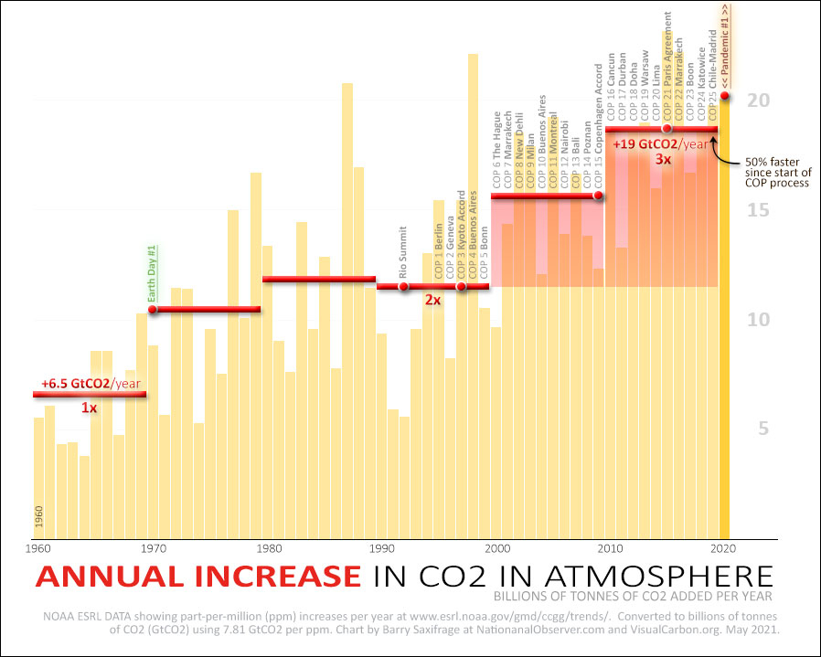 Annual increase of atmosperic CO2 since 1960 in GtCO2, with decade averages