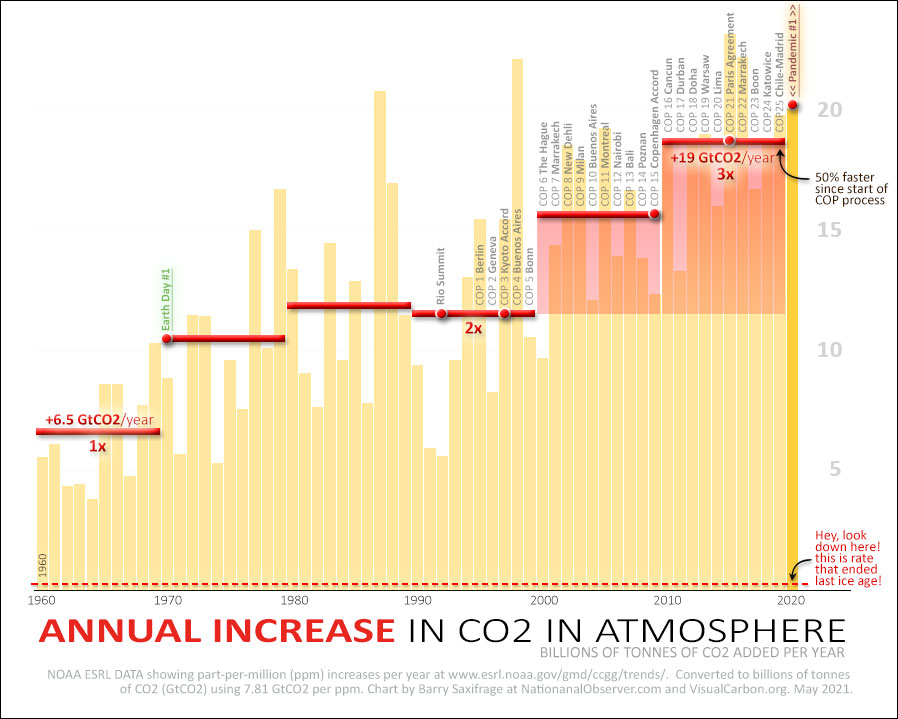 Annual increase of atmosperic CO2 since 1960 in GtCO2 vs rate that ended last ice age