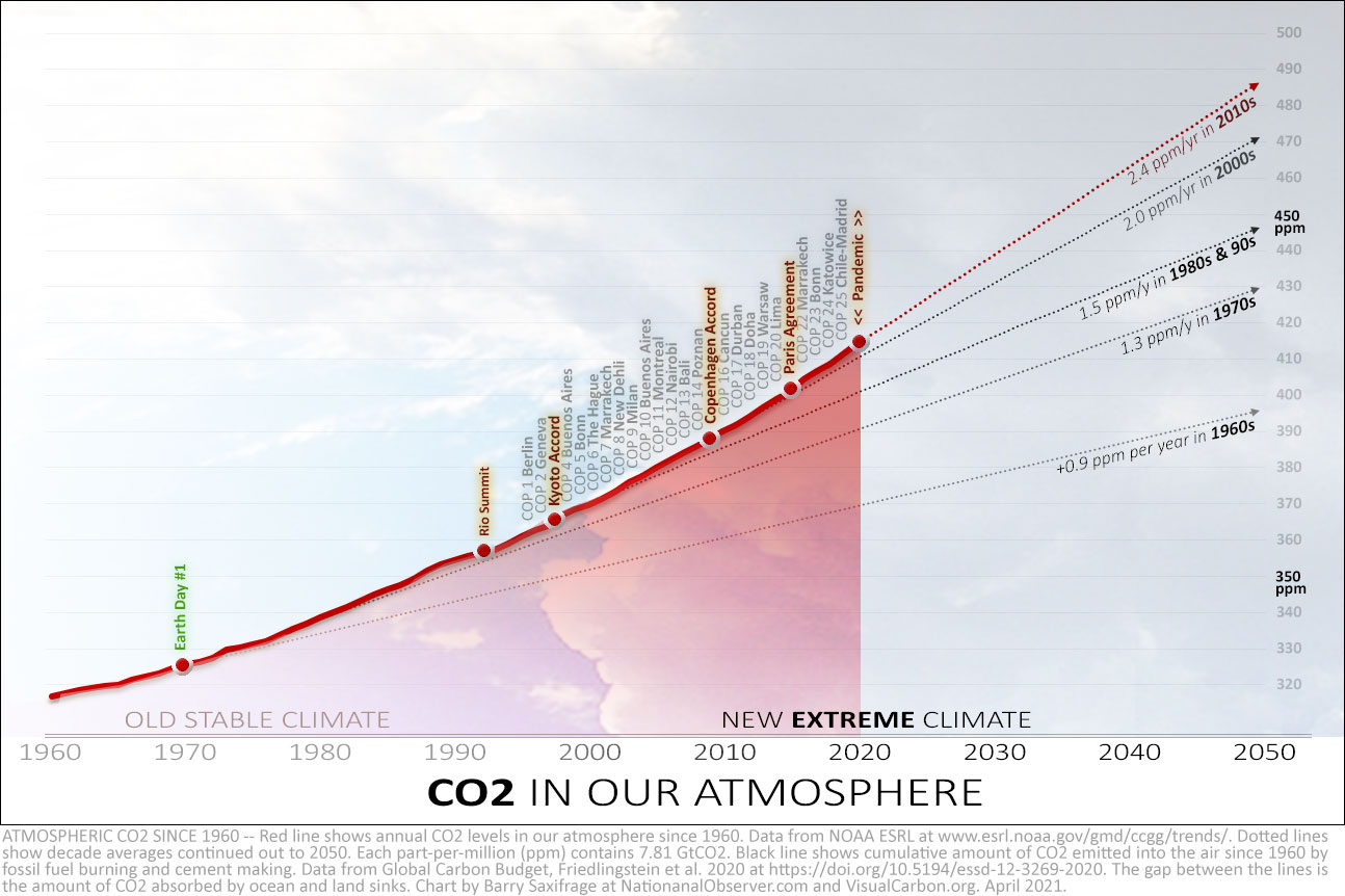 CO2 levels in the atmosphere 1960 to 2020, with decade averages