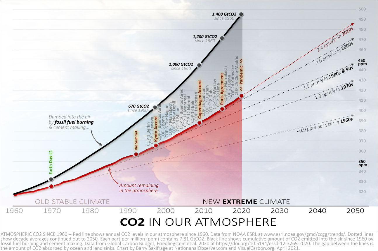 CO2 levels in the atmosphere 1960 to 2020, with fossil fuel emissions