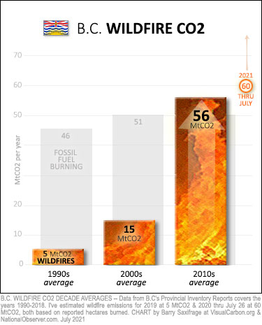 BC wildfire emissions since 1990 (decade averages) plus 2021 thru July.
