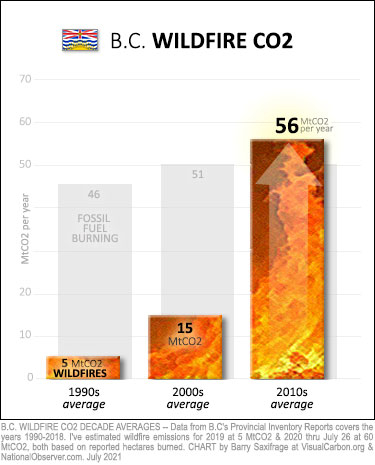 BC wildfire emissions since 1990. Decade averages.