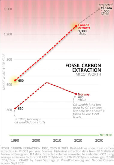 Fossil fuel extraction since 1990, Canada and Norway