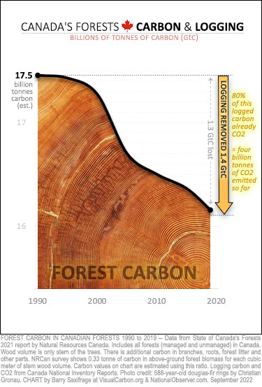 Comparison of carbon removed by logging to estimates of carbon in Canada's forests since 1990.