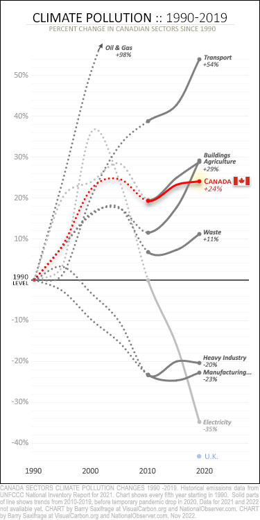 Emissions trends in Canadian sectors from 1990 through 2019