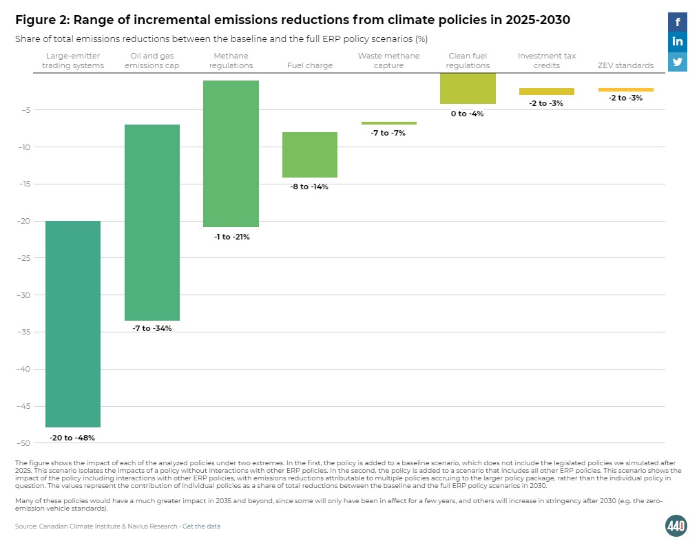 a chart showing which Canadian climate polices lead to the msot emission reductions. the industrial price of carbon is the biggest contributor