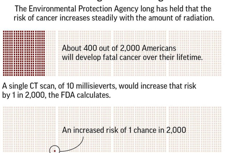 Chart, risk,  developing cancer, radiation