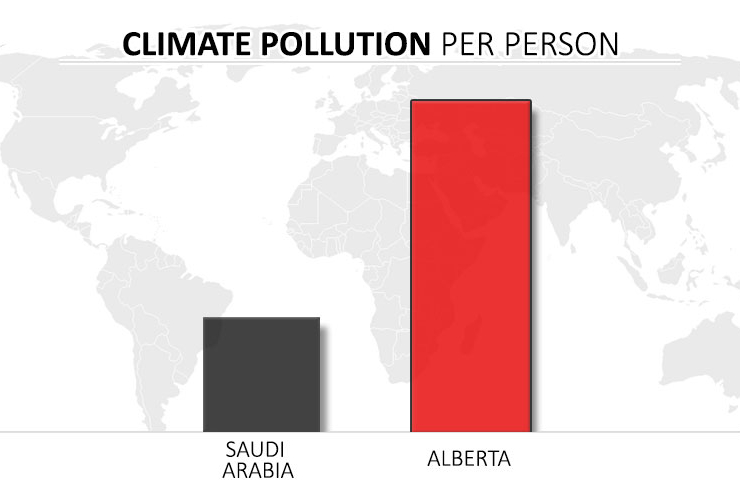 Climate pollution per person for Alberta and Saudi Arabia