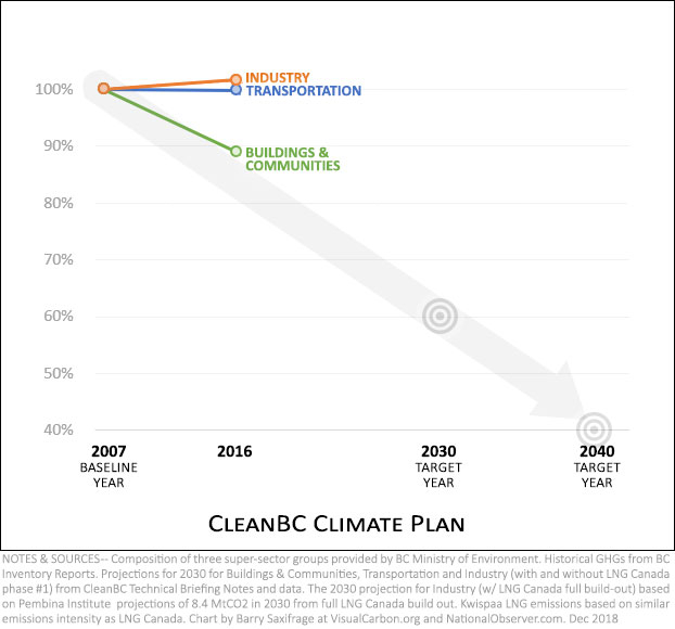 cleanBC vs LNG Canada missing chart (step 1)