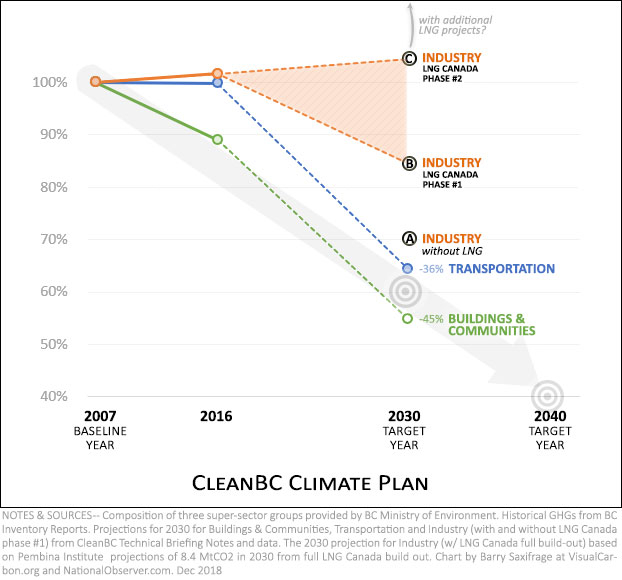 cleanBC vs LNG Canada -- the missing chart 