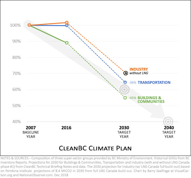 cleanBC vs LNG Canada missing chart (step 3a)