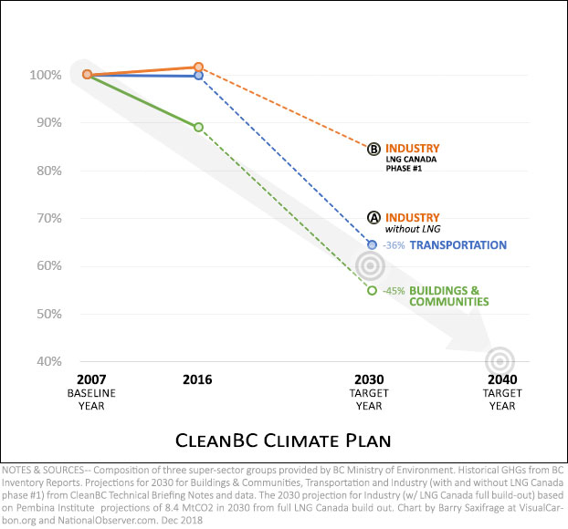 cleanBC vs LNG Canada missing chart (step 3b)